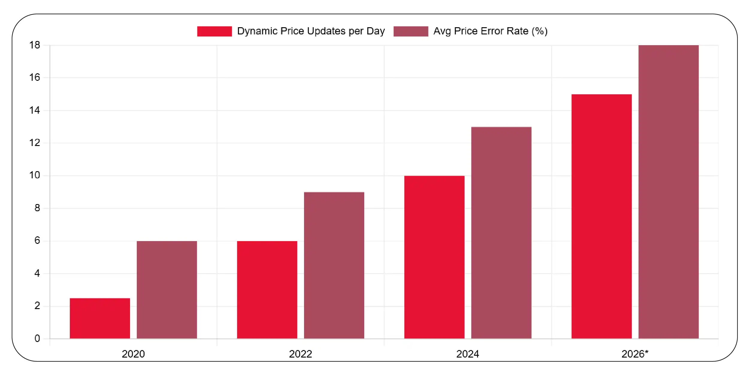 Eliminating Pricing Discrepancies